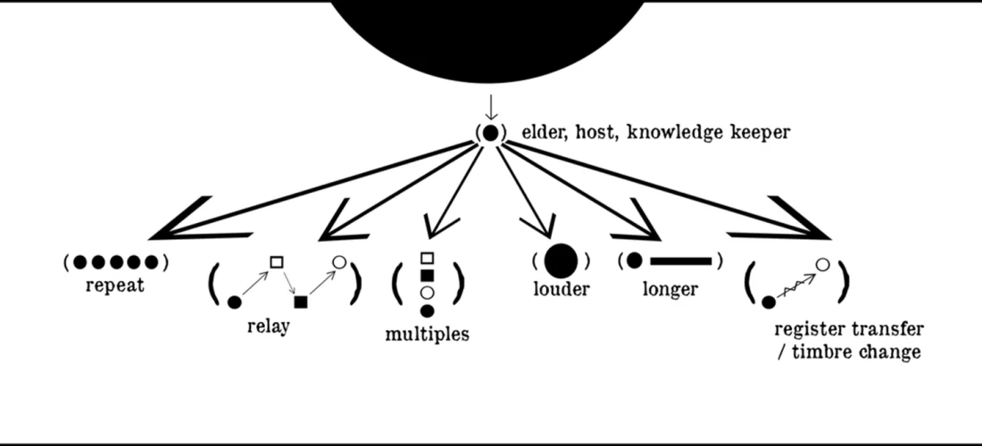 Dispatch with Raven Chacon and Candice Hopkins